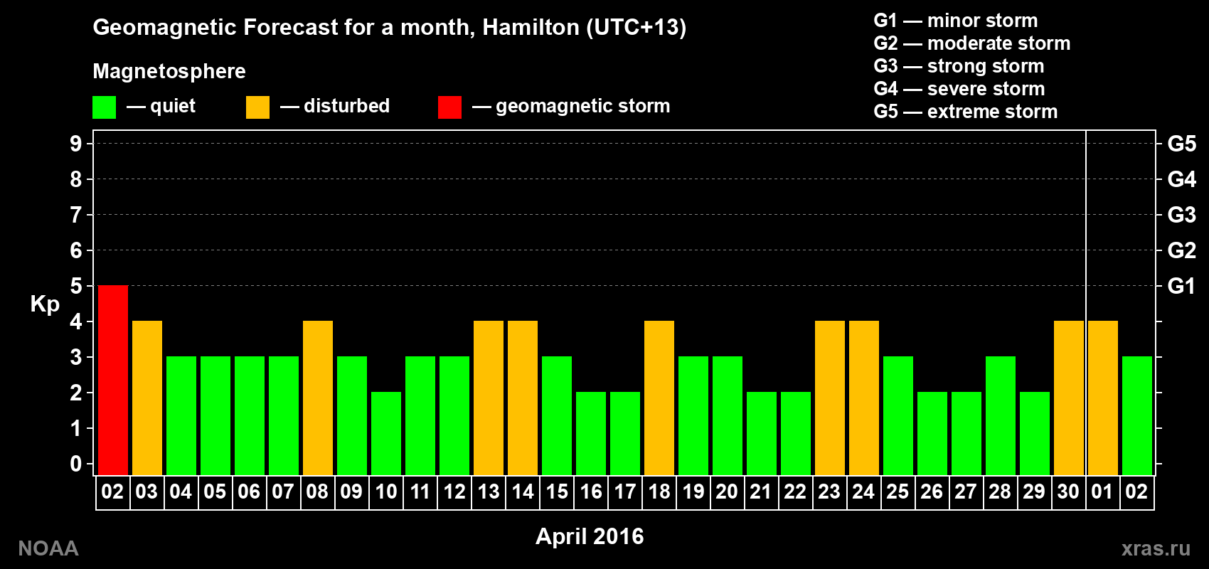 Forecast of the daily maximal value of geomagnetic index&nbsp;Kp for <b>1 month</b> (31 days) <b>from Apr 02, 2016 to May 02, 2016</b>