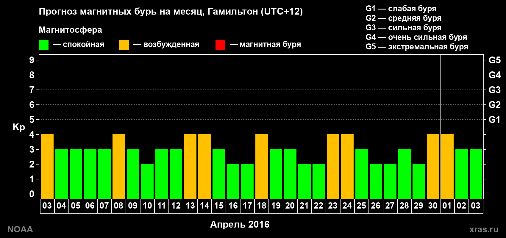 Прогноз максимального суточного геомагнитного индекса Kp на <b>1 месяц</b> (31 день) <b>с 03 апреля по 03 мая 2016 г</b>