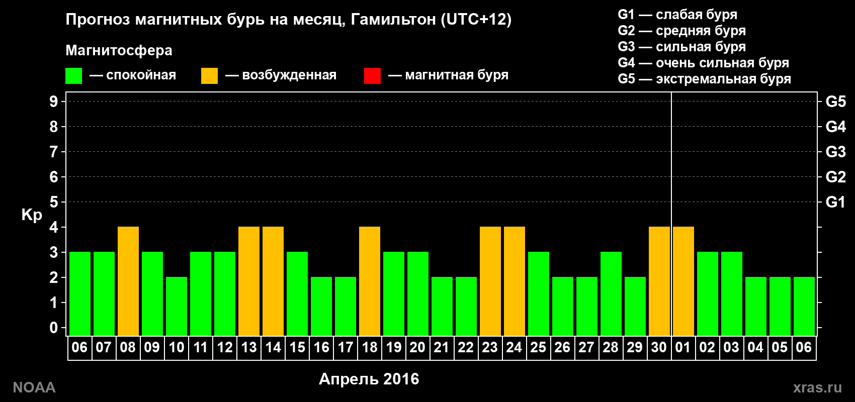 Прогноз максимального суточного геомагнитного индекса Kp на <b>1 месяц</b> (31 день) <b>с 06 апреля по 06 мая 2016 г</b>