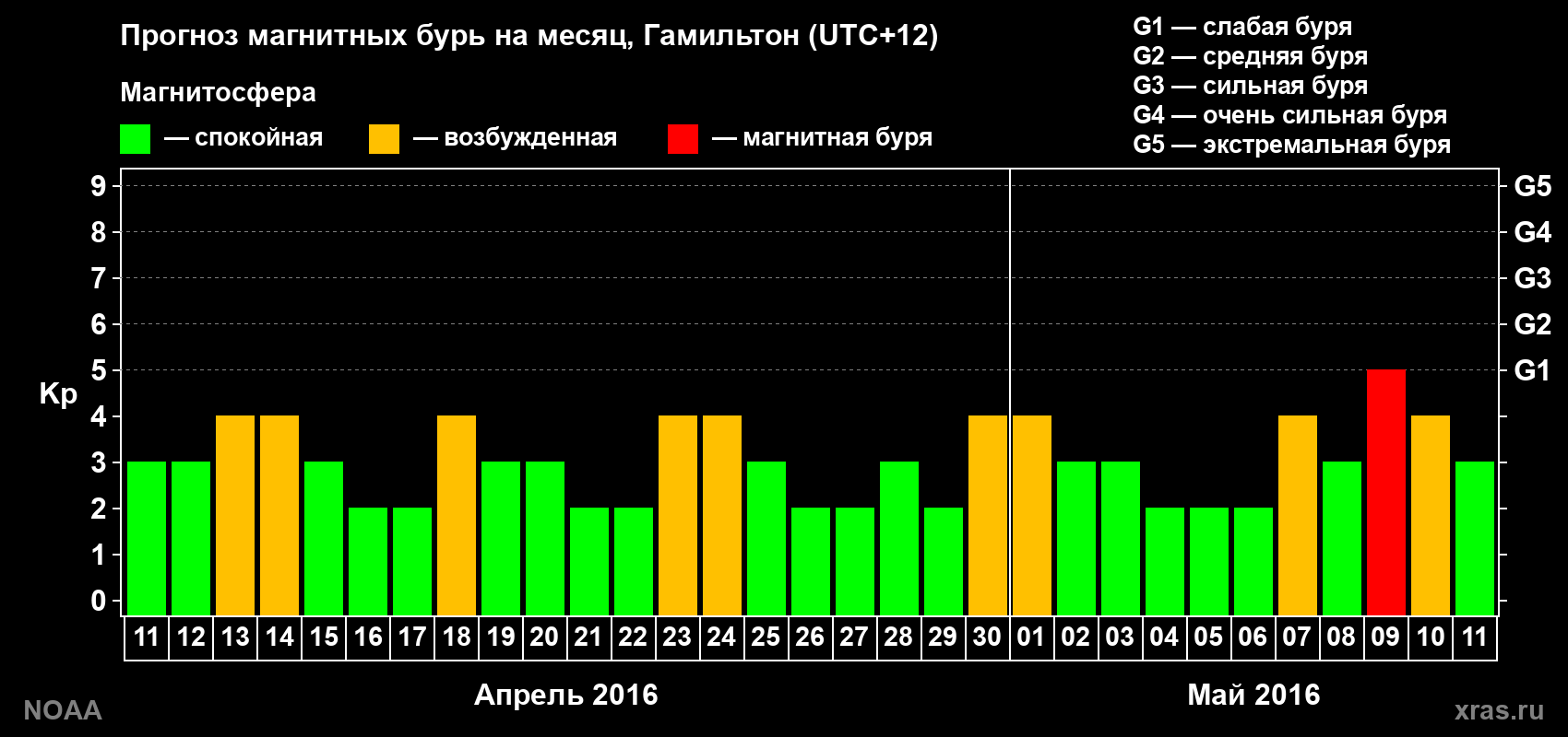 Прогноз максимального суточного геомагнитного индекса Kp на <b>1 месяц</b> (31 день) <b>с 11 апреля по 11 мая 2016 г</b>