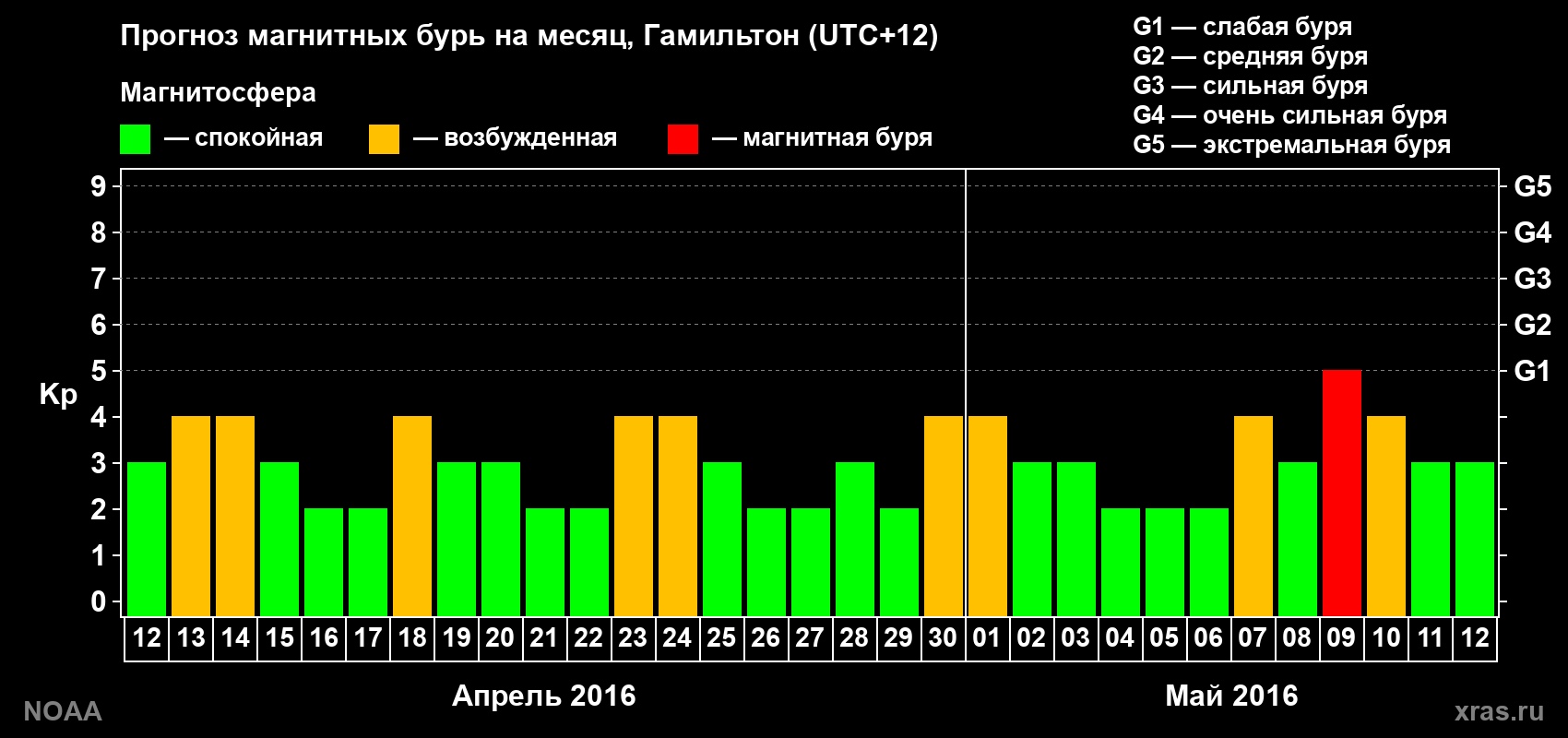 Прогноз максимального суточного геомагнитного индекса Kp на <b>1 месяц</b> (31 день) <b>с 12 апреля по 12 мая 2016 г</b>