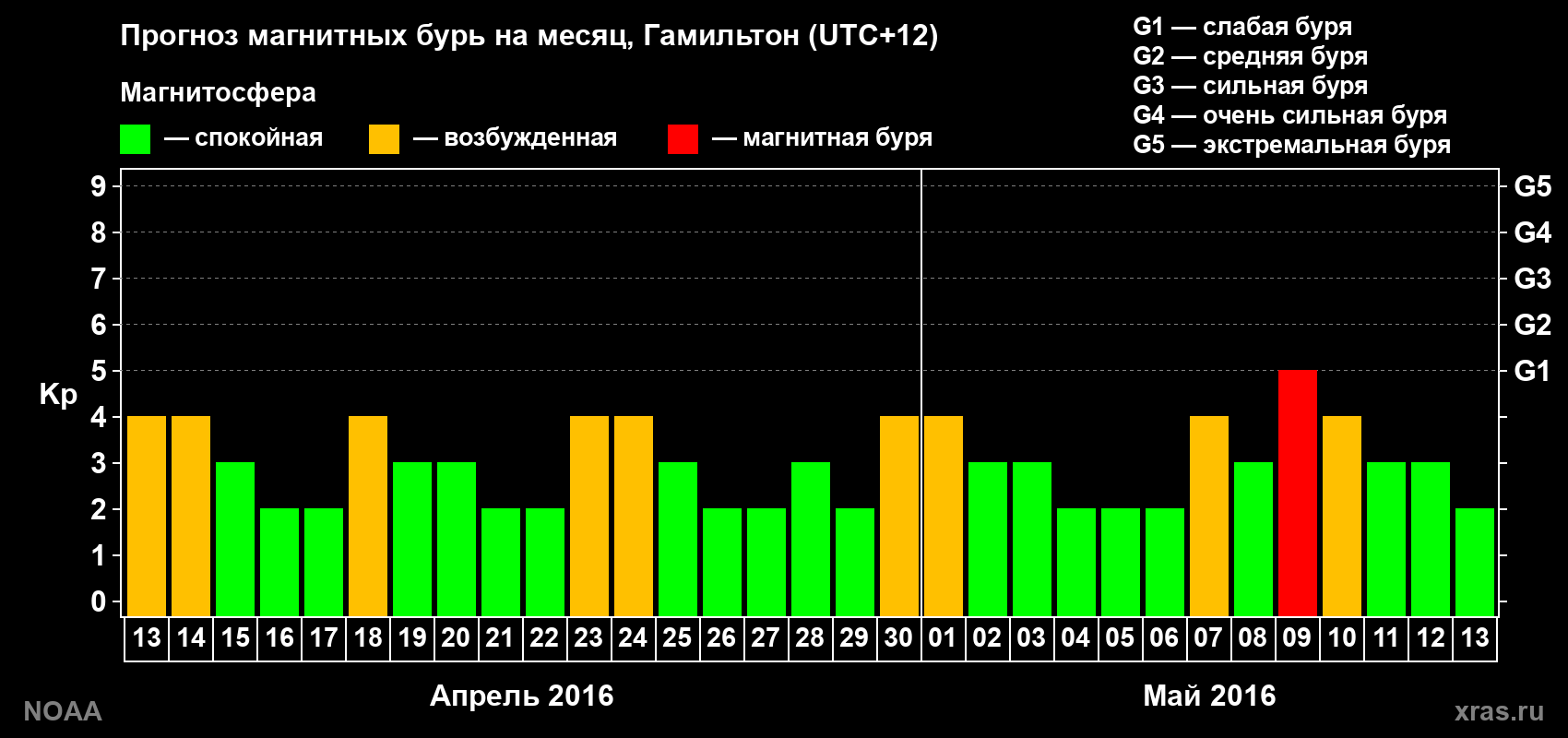 Прогноз максимального суточного геомагнитного индекса Kp на <b>1 месяц</b> (31 день) <b>с 13 апреля по 13 мая 2016 г</b>