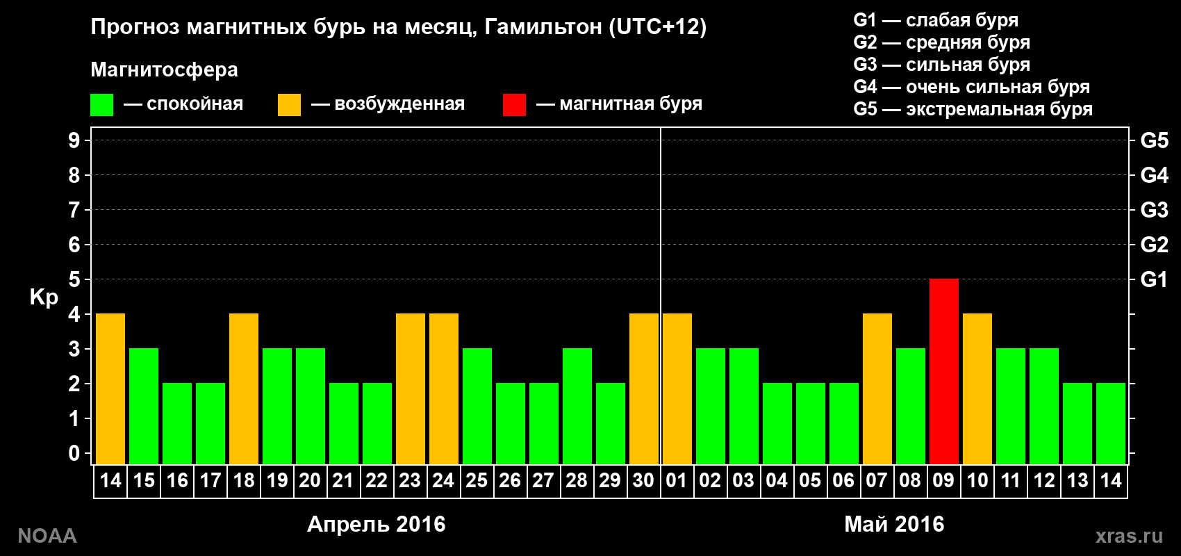 Прогноз максимального суточного геомагнитного индекса Kp на <b>1 месяц</b> (31 день) <b>с 14 апреля по 14 мая 2016 г</b>
