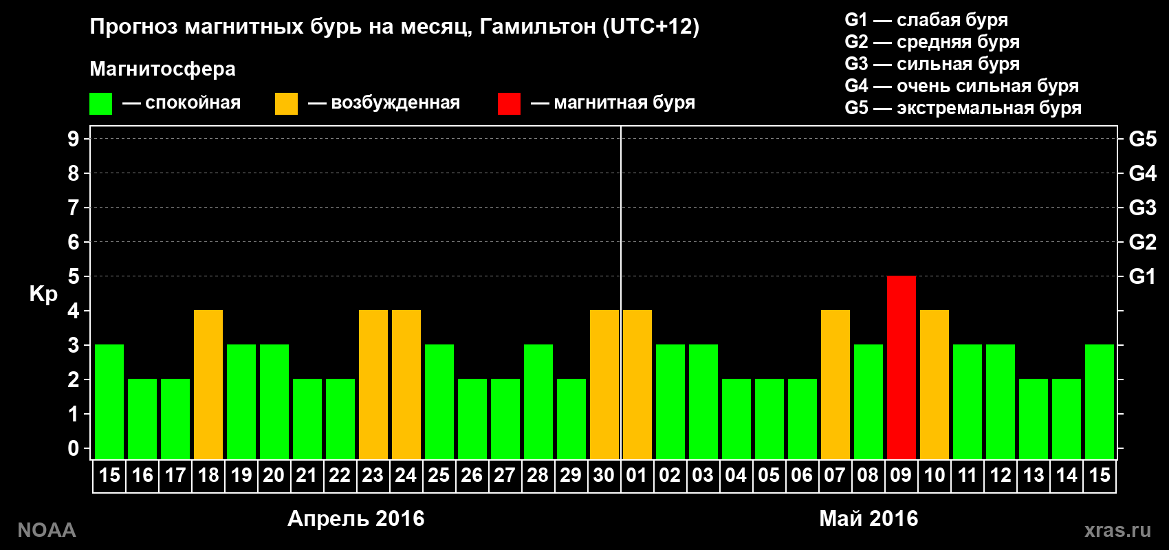 Прогноз максимального суточного геомагнитного индекса Kp на <b>1 месяц</b> (31 день) <b>с 15 апреля по 15 мая 2016 г</b>