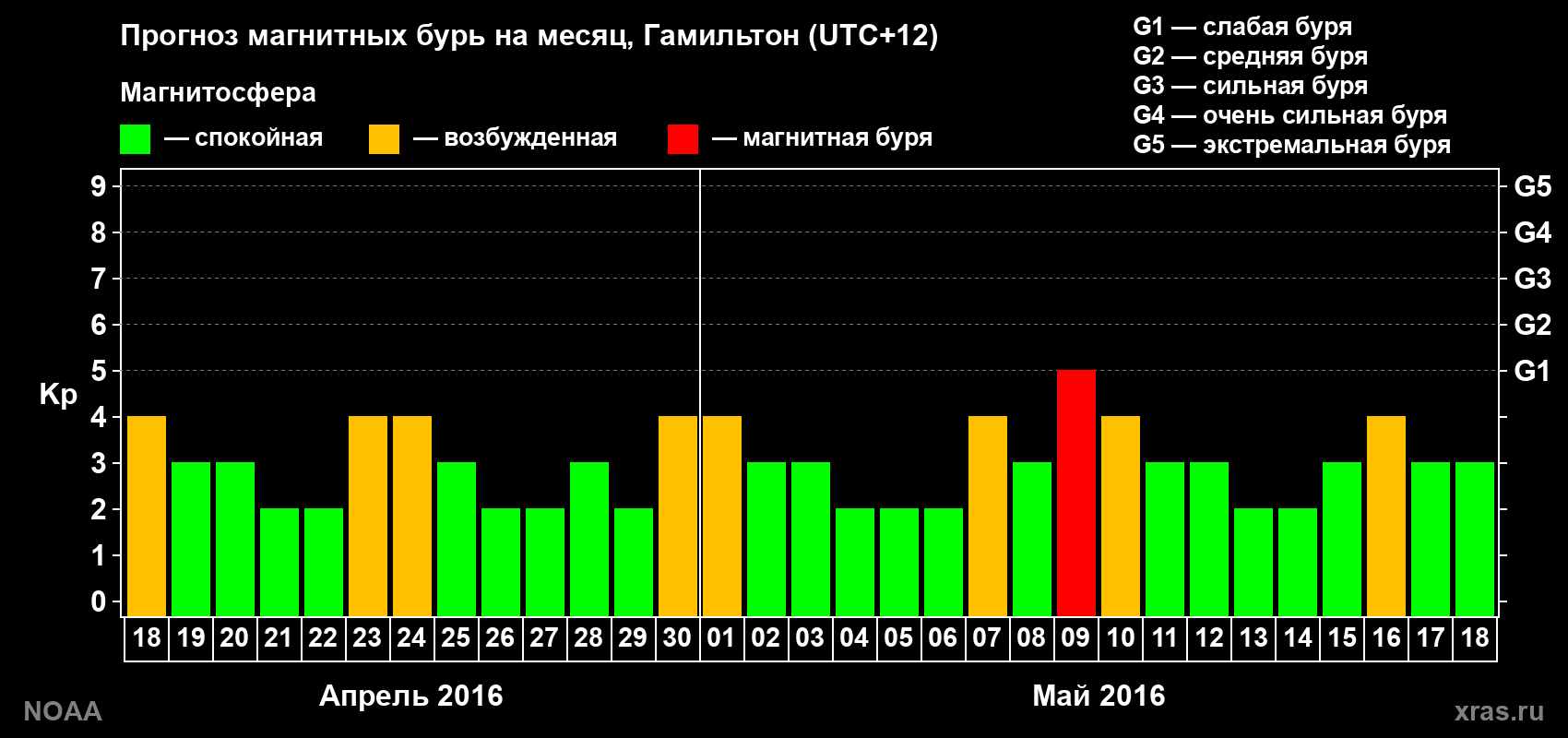 Прогноз максимального суточного геомагнитного индекса Kp на <b>1 месяц</b> (31 день) <b>с 18 апреля по 18 мая 2016 г</b>