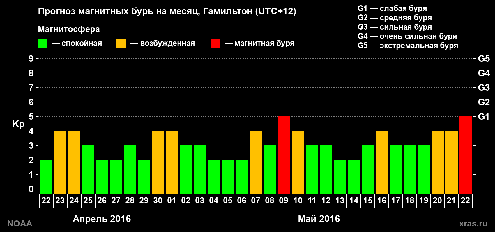Прогноз максимального суточного геомагнитного индекса Kp на <b>1 месяц</b> (31 день) <b>с 22 апреля по 22 мая 2016 г</b>