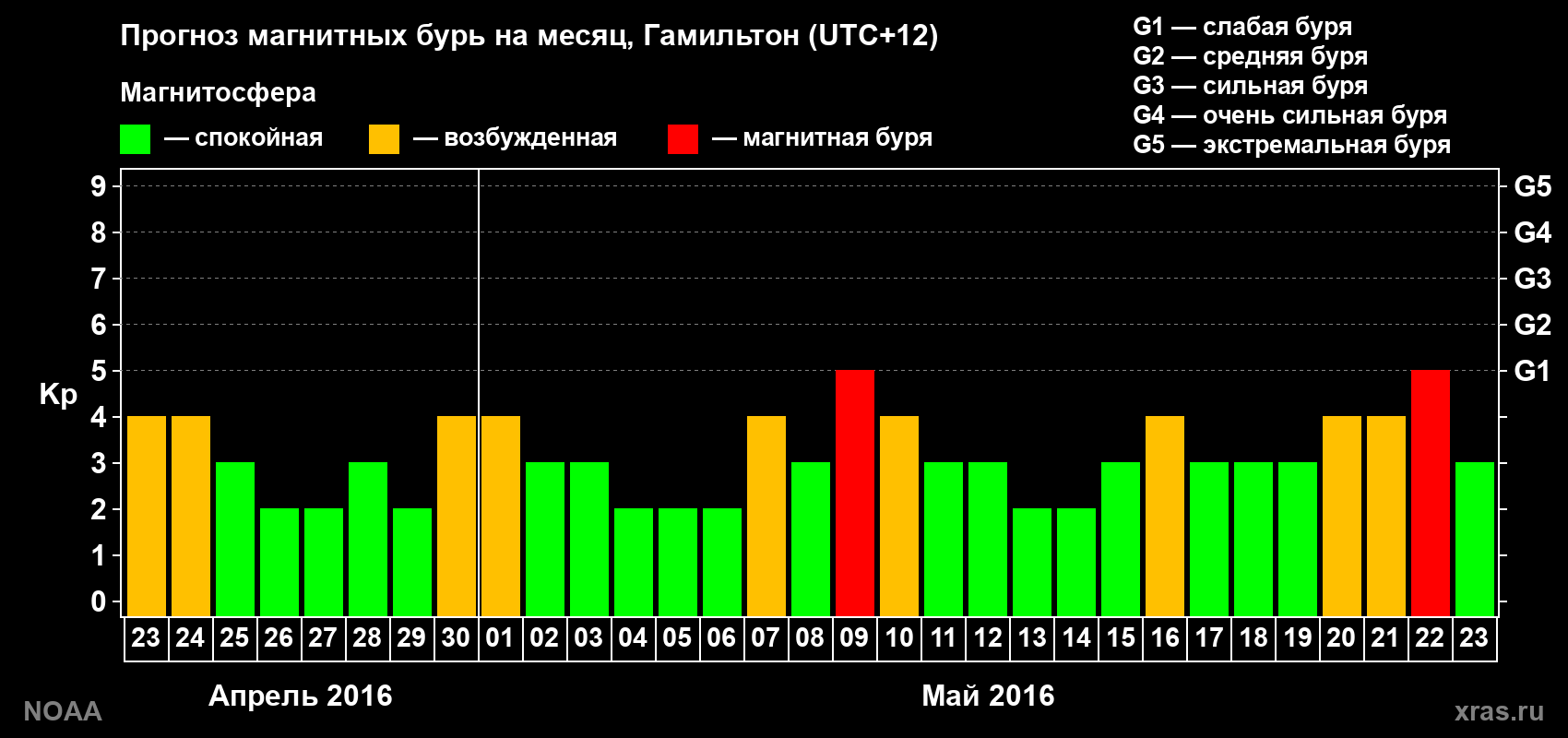 Прогноз максимального суточного геомагнитного индекса Kp на <b>1 месяц</b> (31 день) <b>с 23 апреля по 23 мая 2016 г</b>