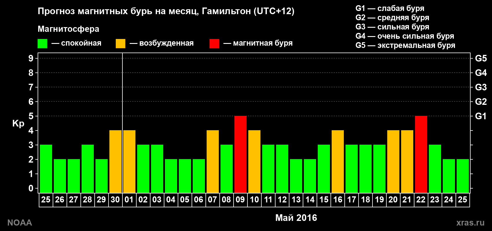 Прогноз максимального суточного геомагнитного индекса Kp на <b>1 месяц</b> (31 день) <b>с 25 апреля по 25 мая 2016 г</b>