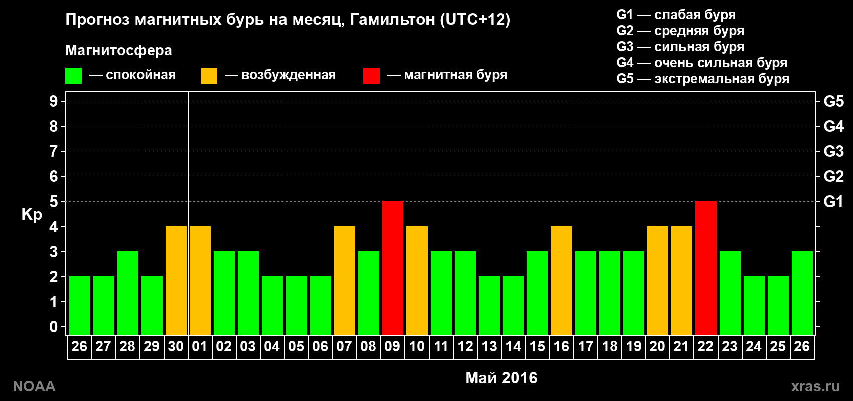 Прогноз максимального суточного геомагнитного индекса Kp на <b>1 месяц</b> (31 день) <b>с 26 апреля по 26 мая 2016 г</b>