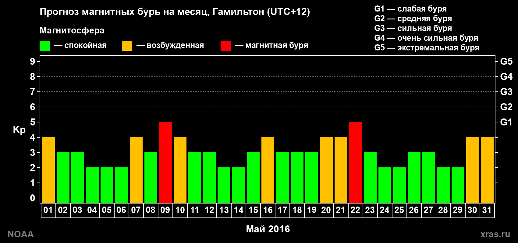 Прогноз максимального суточного геомагнитного индекса Kp на <b>1 месяц</b> (31 день) <b>с 01 мая по 31 мая 2016 г</b>