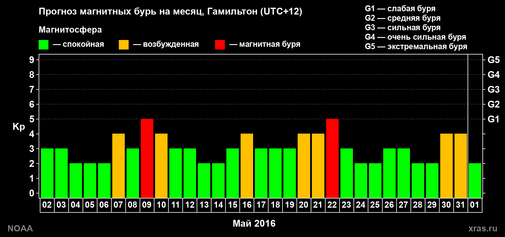 Прогноз максимального суточного геомагнитного индекса Kp на <b>1 месяц</b> (31 день) <b>с 02 мая по 01 июня 2016 г</b>