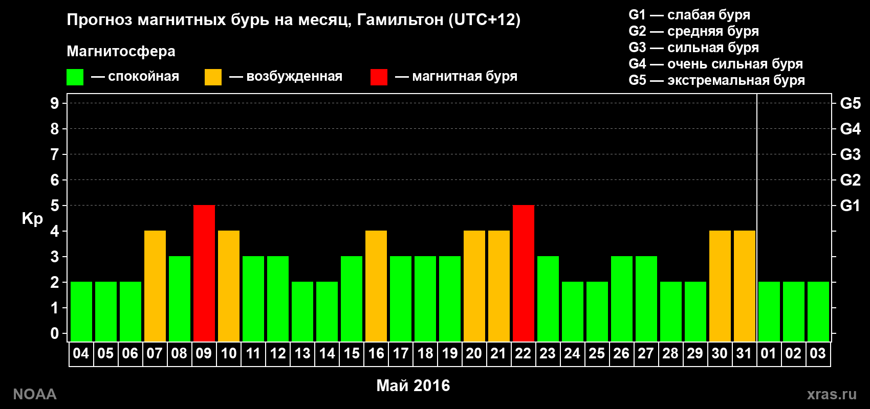 Прогноз максимального суточного геомагнитного индекса&nbsp;Kp на <b>1 месяц</b> (31 день) <b>с 04 мая по 03 июня 2016 г</b>