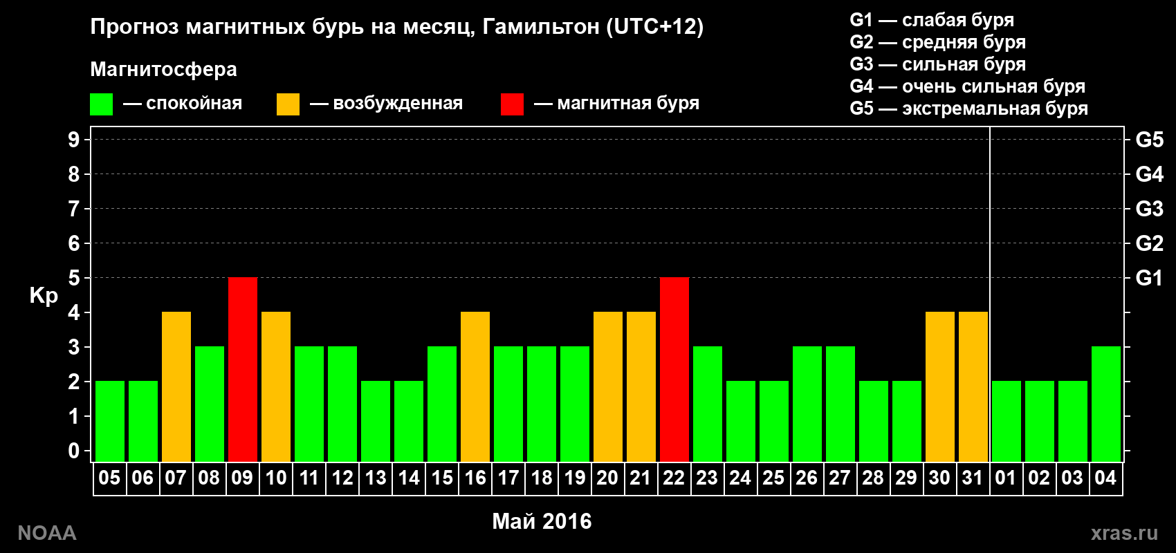 Прогноз максимального суточного геомагнитного индекса&nbsp;Kp на <b>1 месяц</b> (31 день) <b>с 05 мая по 04 июня 2016 г</b>