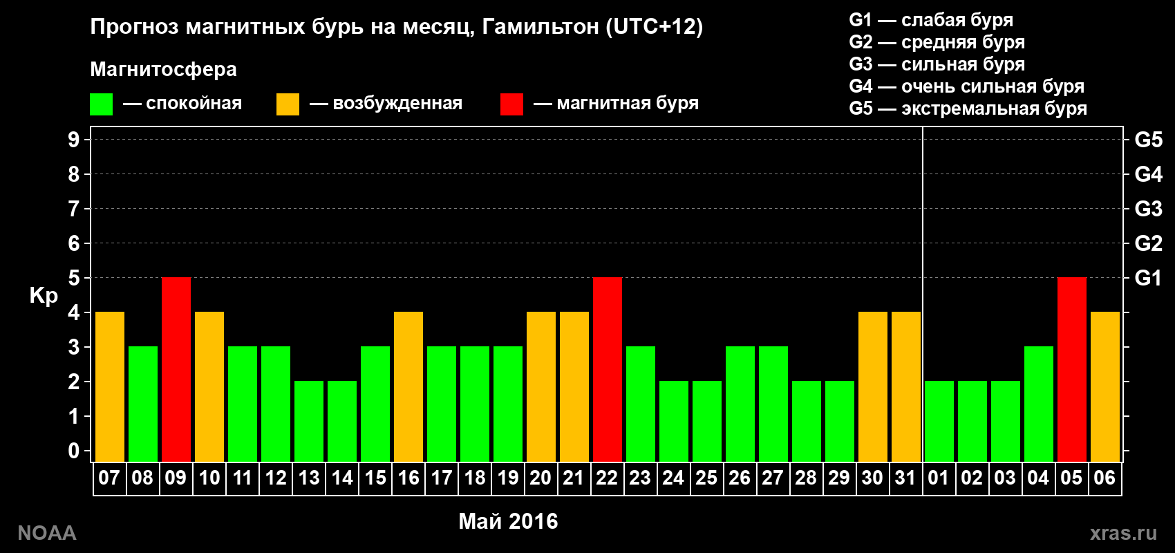 Прогноз максимального суточного геомагнитного индекса&nbsp;Kp на <b>1 месяц</b> (31 день) <b>с 07 мая по 06 июня 2016 г</b>