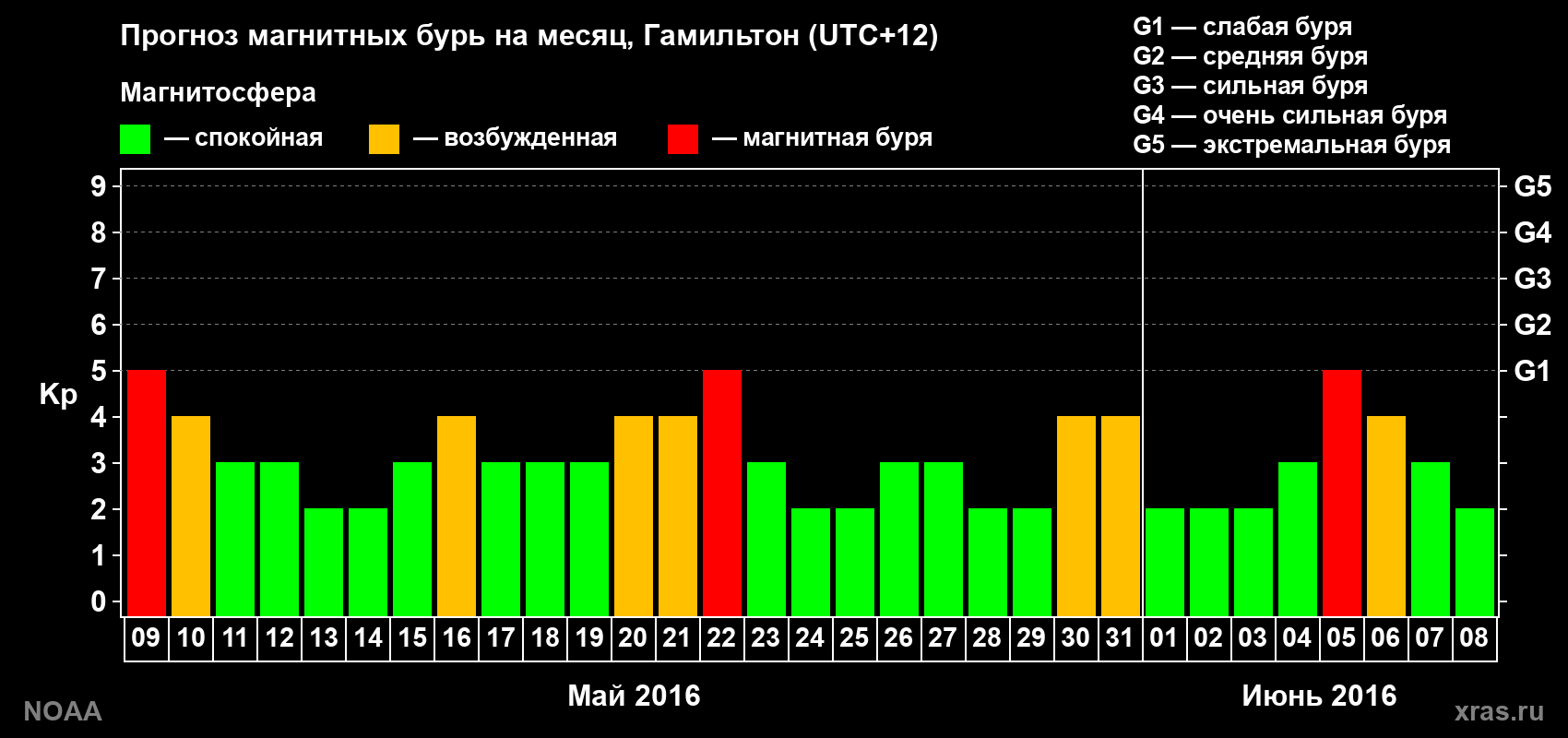 Прогноз максимального суточного геомагнитного индекса&nbsp;Kp на <b>1 месяц</b> (31 день) <b>с 09 мая по 08 июня 2016 г</b>