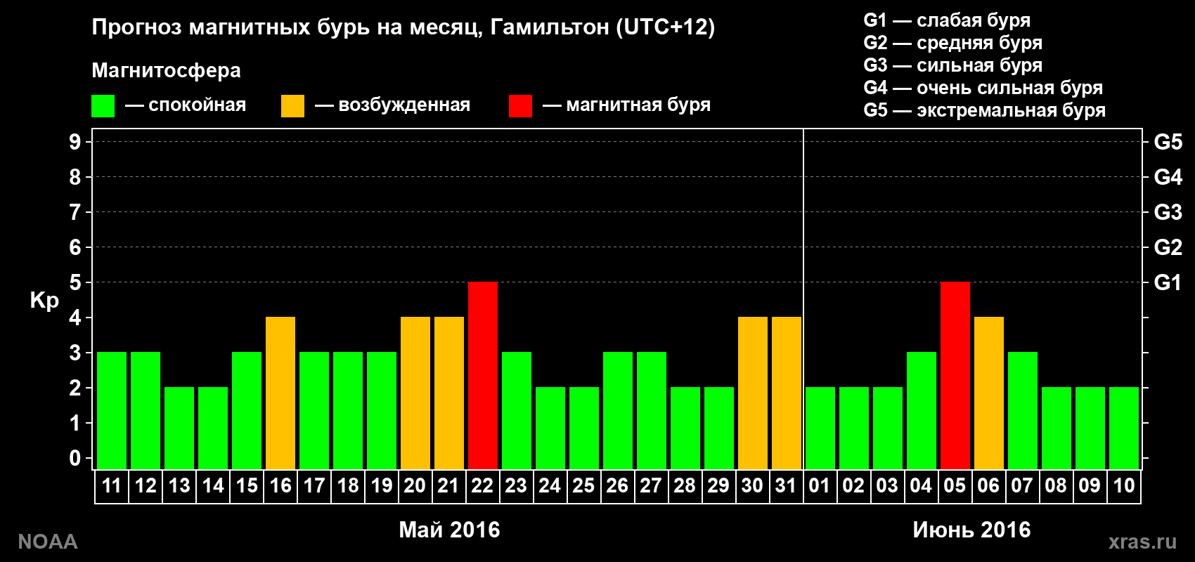 Прогноз максимального суточного геомагнитного индекса&nbsp;Kp на <b>1 месяц</b> (31 день) <b>с 11 мая по 10 июня 2016 г</b>