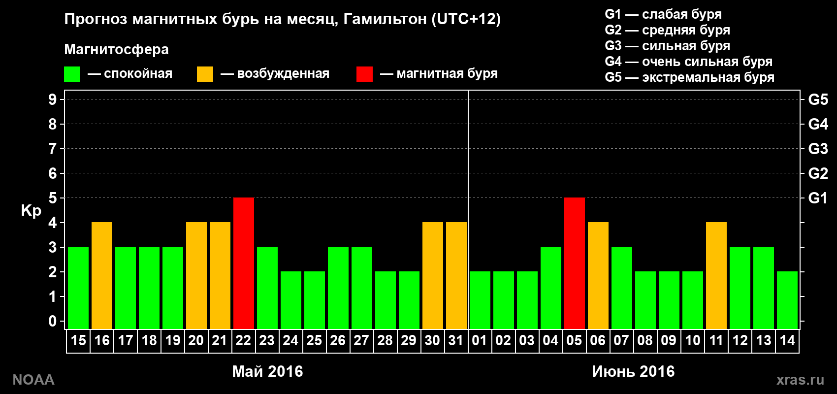 Прогноз максимального суточного геомагнитного индекса&nbsp;Kp на <b>1 месяц</b> (31 день) <b>с 15 мая по 14 июня 2016 г</b>