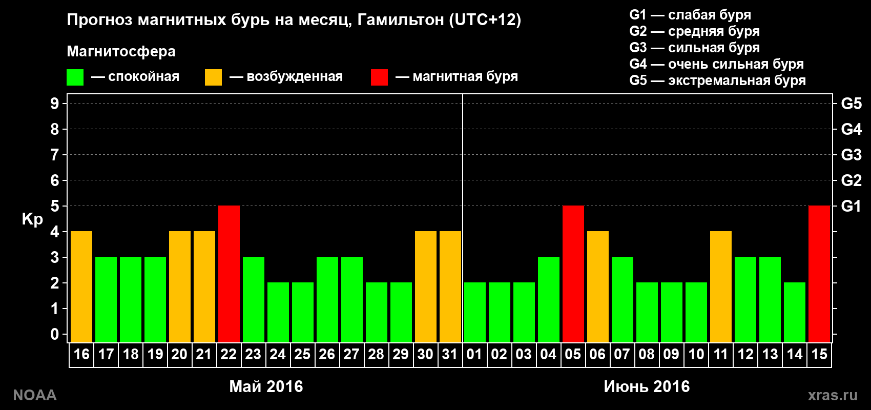 Прогноз максимального суточного геомагнитного индекса&nbsp;Kp на <b>1 месяц</b> (31 день) <b>с 16 мая по 15 июня 2016 г</b>