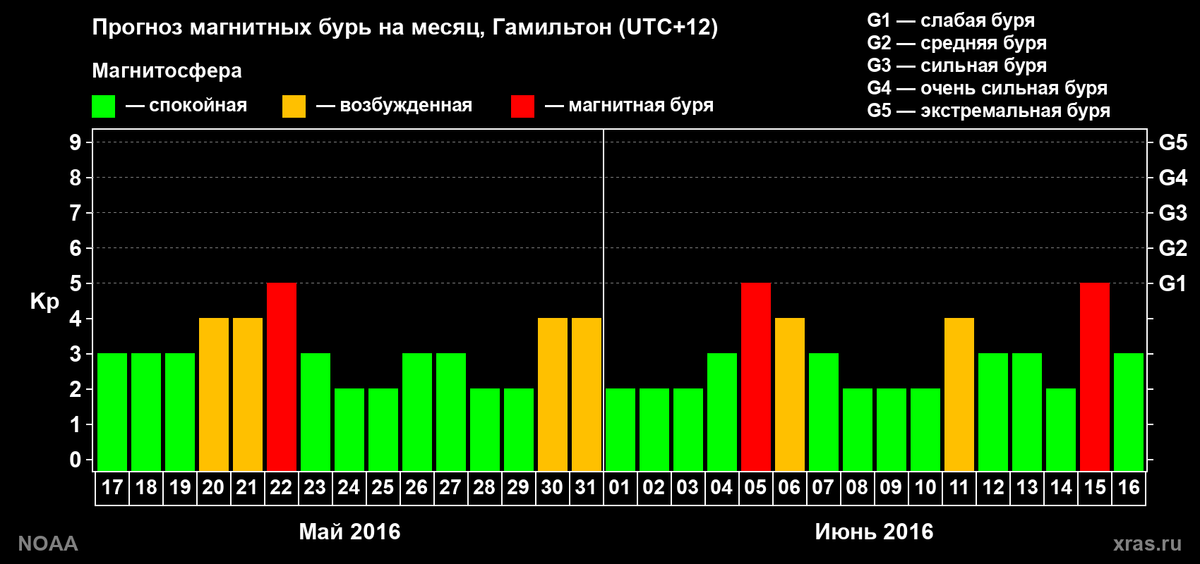 Прогноз максимального суточного геомагнитного индекса&nbsp;Kp на <b>1 месяц</b> (31 день) <b>с 17 мая по 16 июня 2016 г</b>