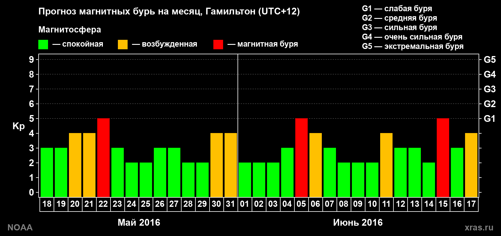 Прогноз максимального суточного геомагнитного индекса&nbsp;Kp на <b>1 месяц</b> (31 день) <b>с 18 мая по 17 июня 2016 г</b>
