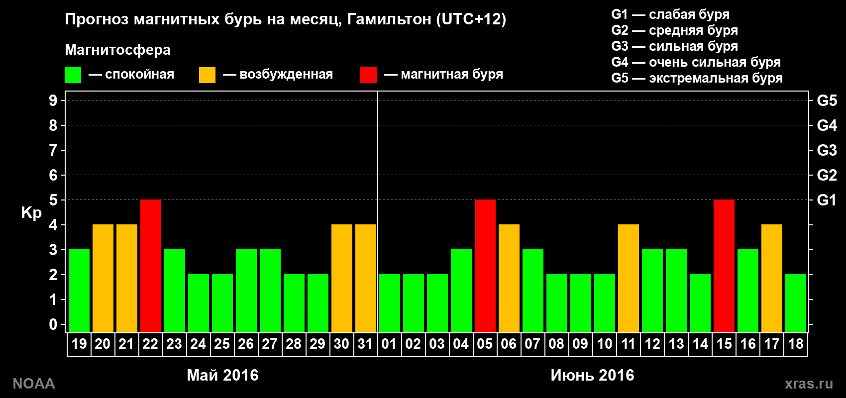 Прогноз максимального суточного геомагнитного индекса&nbsp;Kp на <b>1 месяц</b> (31 день) <b>с 19 мая по 18 июня 2016 г</b>