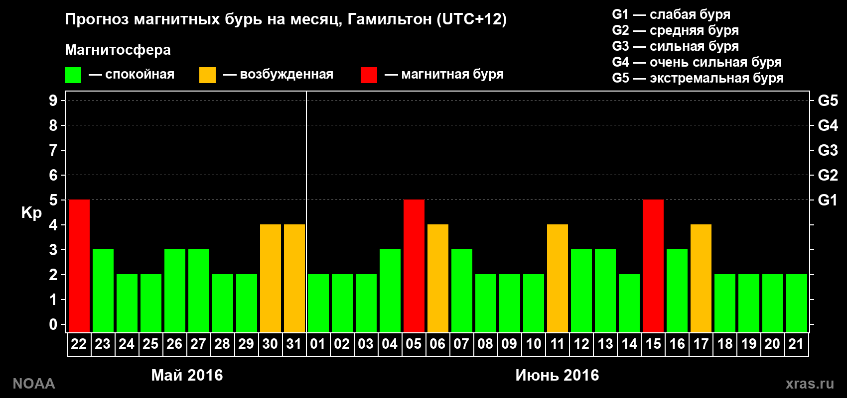 Прогноз максимального суточного геомагнитного индекса&nbsp;Kp на <b>1 месяц</b> (31 день) <b>с 22 мая по 21 июня 2016 г</b>