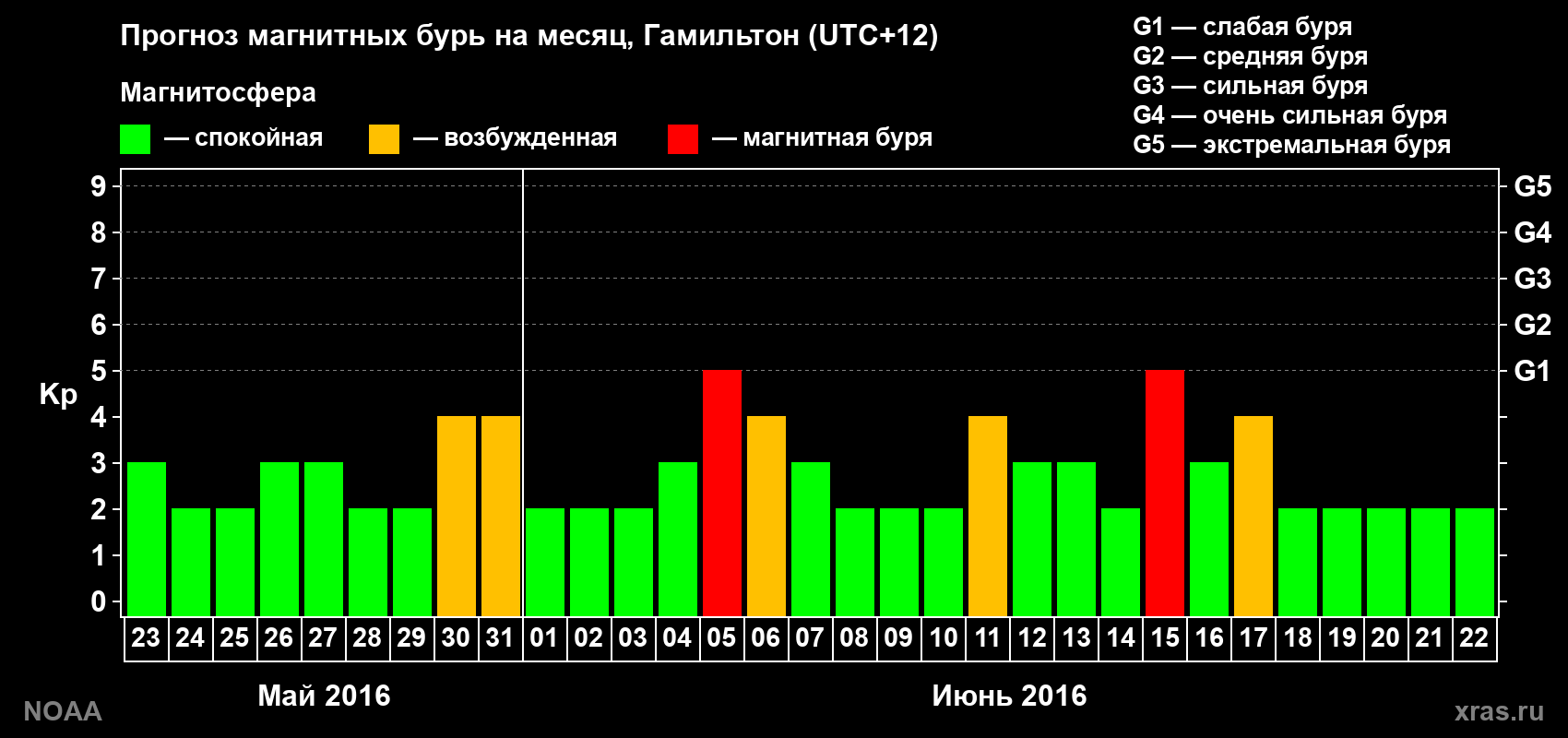 Прогноз максимального суточного геомагнитного индекса&nbsp;Kp на <b>1 месяц</b> (31 день) <b>с 23 мая по 22 июня 2016 г</b>