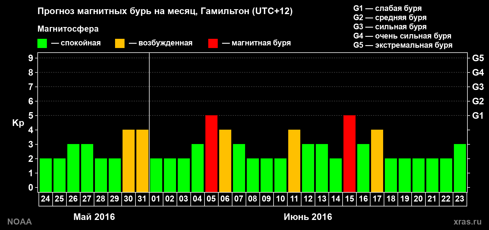 Прогноз максимального суточного геомагнитного индекса&nbsp;Kp на <b>1 месяц</b> (31 день) <b>с 24 мая по 23 июня 2016 г</b>