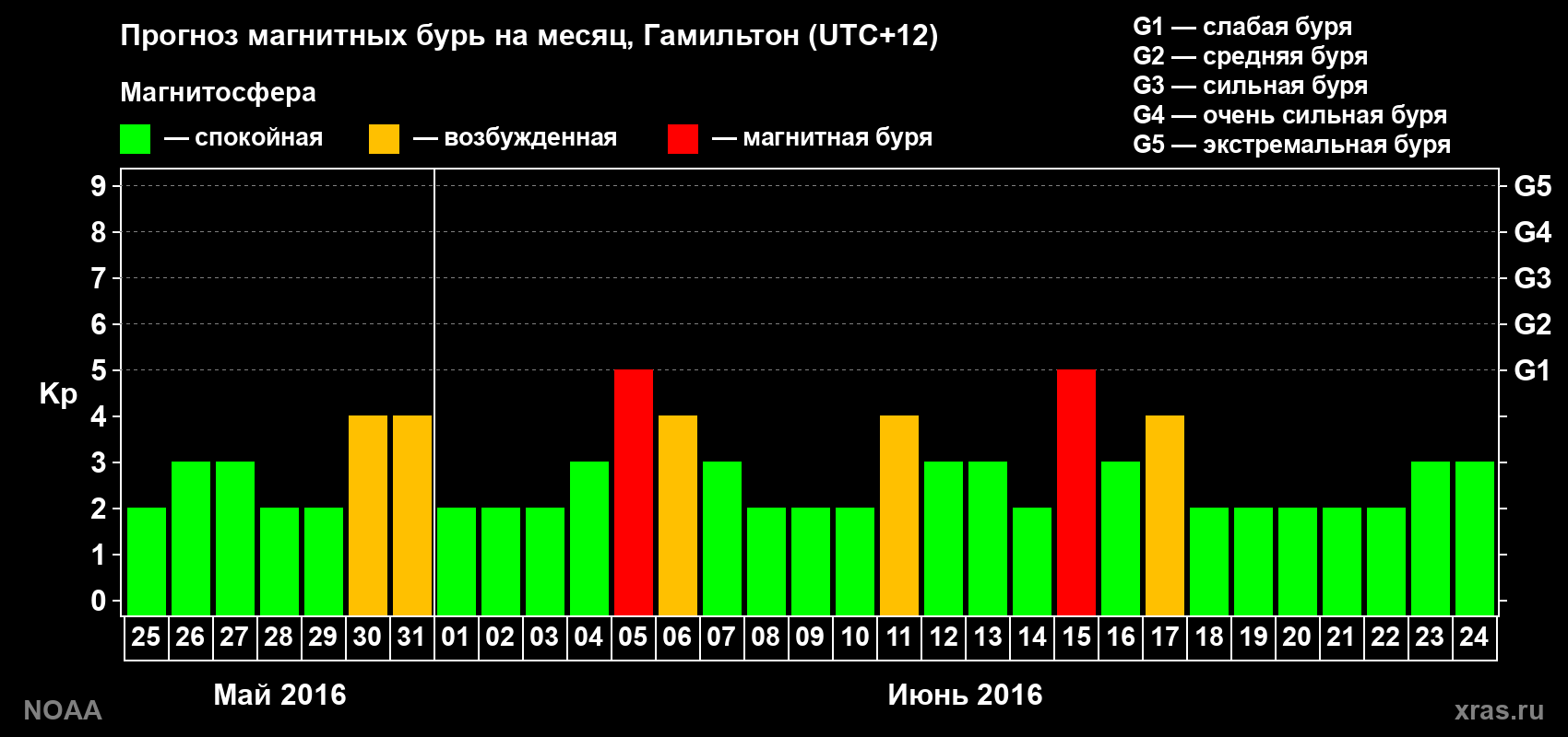 Прогноз максимального суточного геомагнитного индекса&nbsp;Kp на <b>1 месяц</b> (31 день) <b>с 25 мая по 24 июня 2016 г</b>
