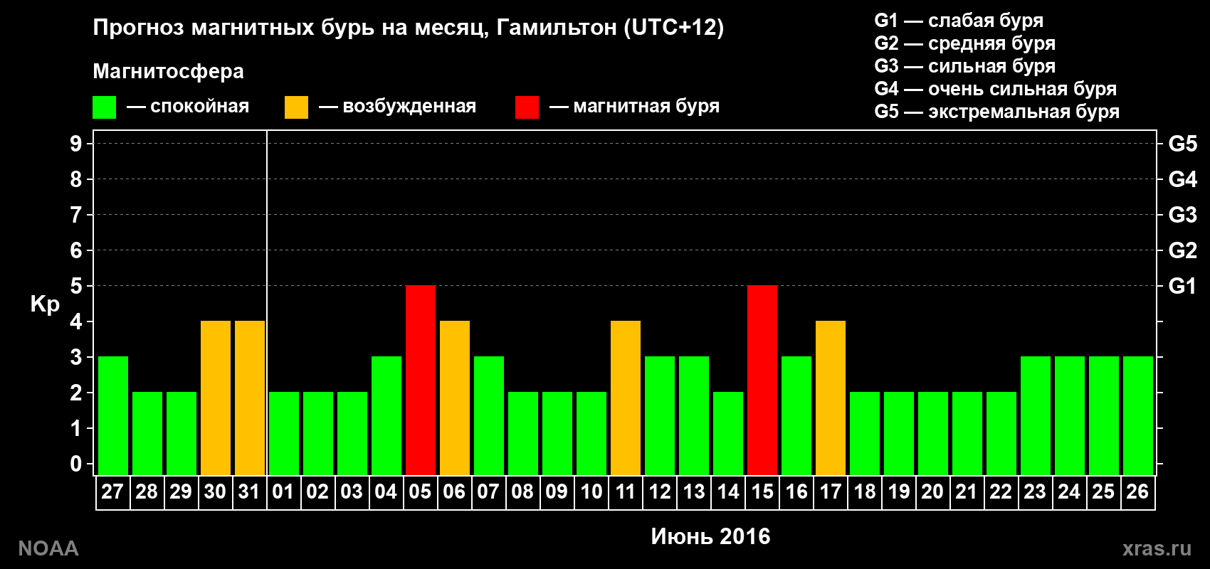 Прогноз максимального суточного геомагнитного индекса&nbsp;Kp на <b>1 месяц</b> (31 день) <b>с 27 мая по 26 июня 2016 г</b>