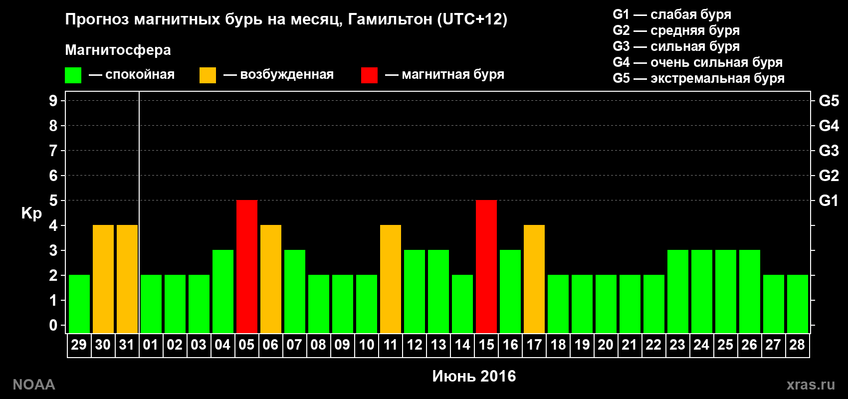 Прогноз максимального суточного геомагнитного индекса&nbsp;Kp на <b>1 месяц</b> (31 день) <b>с 29 мая по 28 июня 2016 г</b>