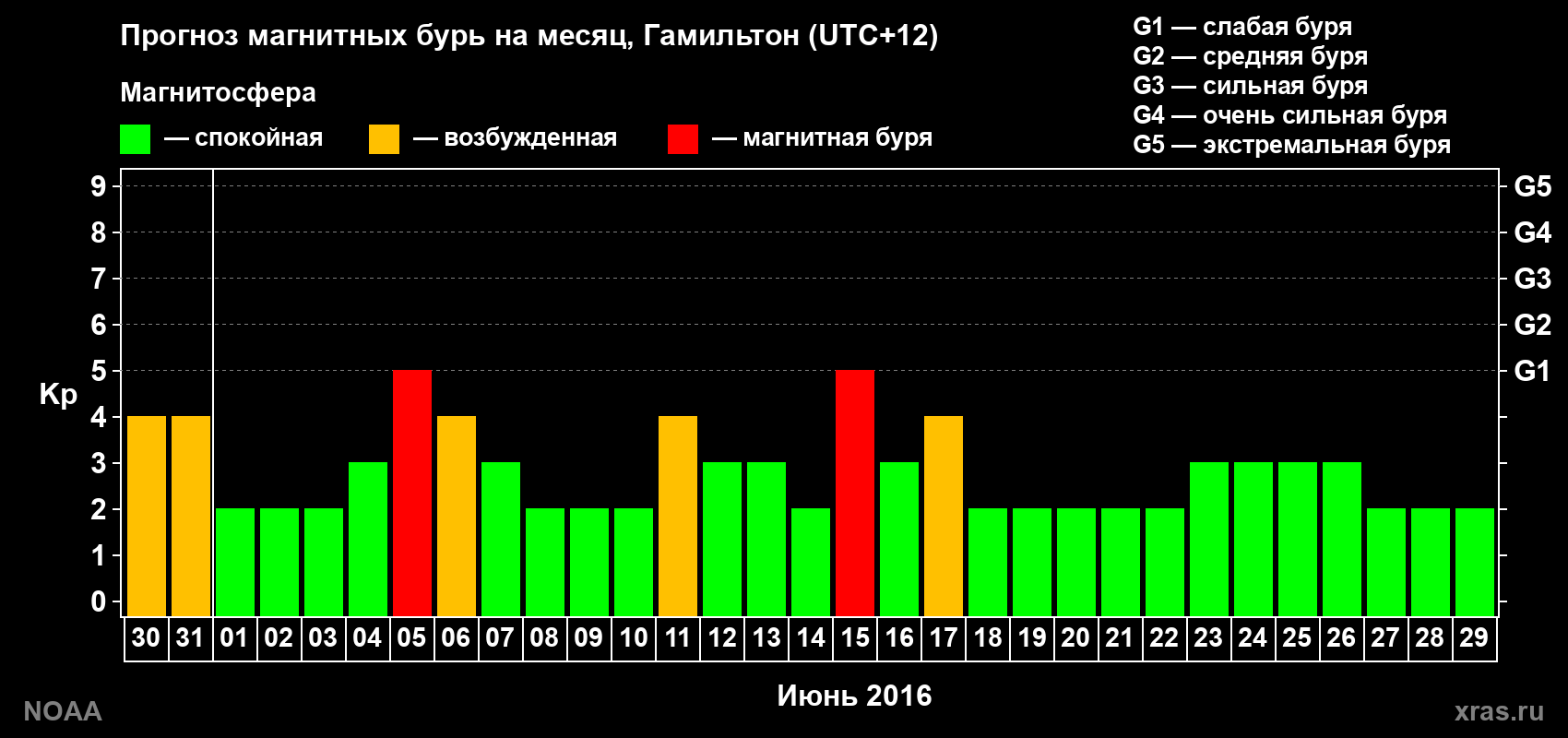 Прогноз максимального суточного геомагнитного индекса&nbsp;Kp на <b>1 месяц</b> (31 день) <b>с 30 мая по 29 июня 2016 г</b>