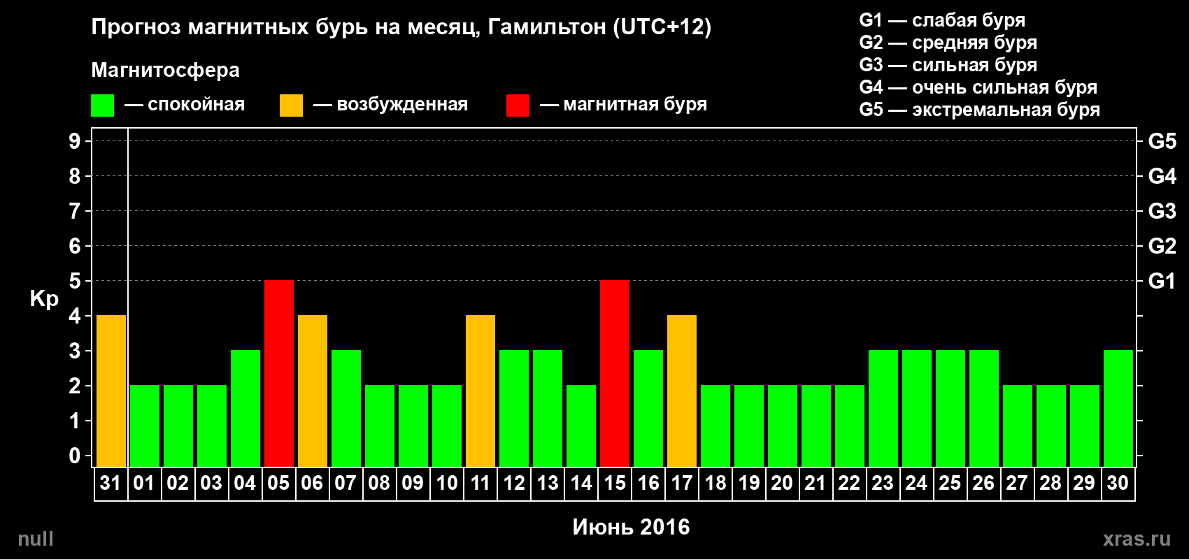 Прогноз максимального суточного геомагнитного индекса&nbsp;Kp на <b>1 месяц</b> (31 день) <b>с 31 мая по 30 июня 2016 г</b>
