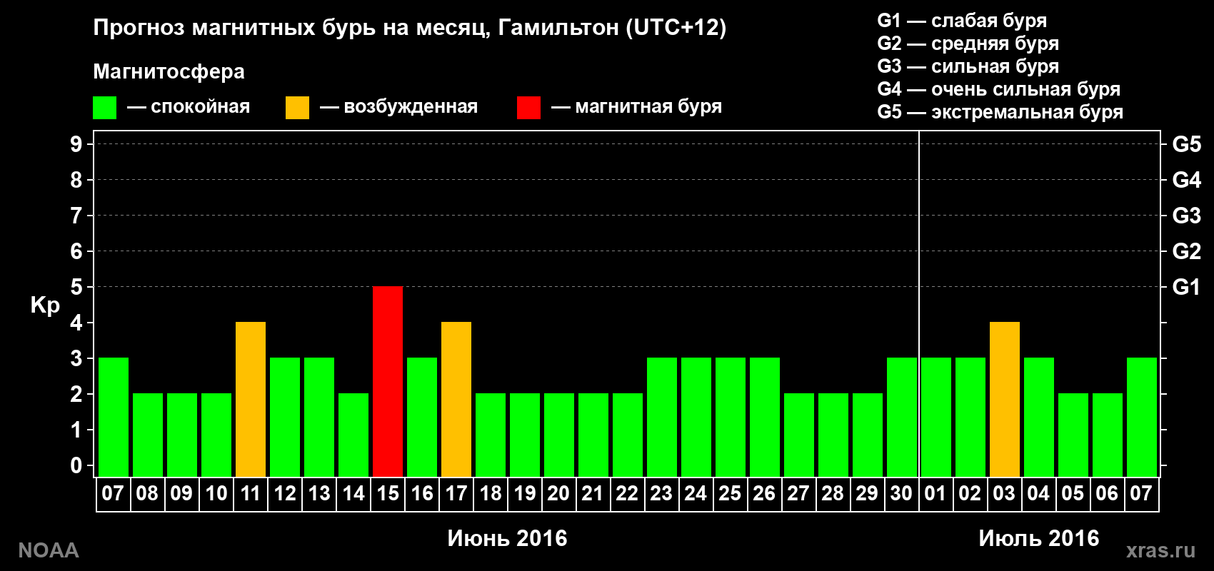 Прогноз максимального суточного геомагнитного индекса&nbsp;Kp на <b>1 месяц</b> (31 день) <b>с 07 июня по 07 июля 2016 г</b>