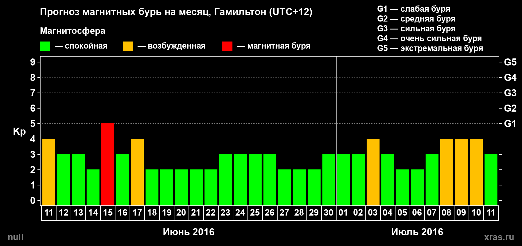 Прогноз максимального суточного геомагнитного индекса&nbsp;Kp на <b>1 месяц</b> (31 день) <b>с 11 июня по 11 июля 2016 г</b>