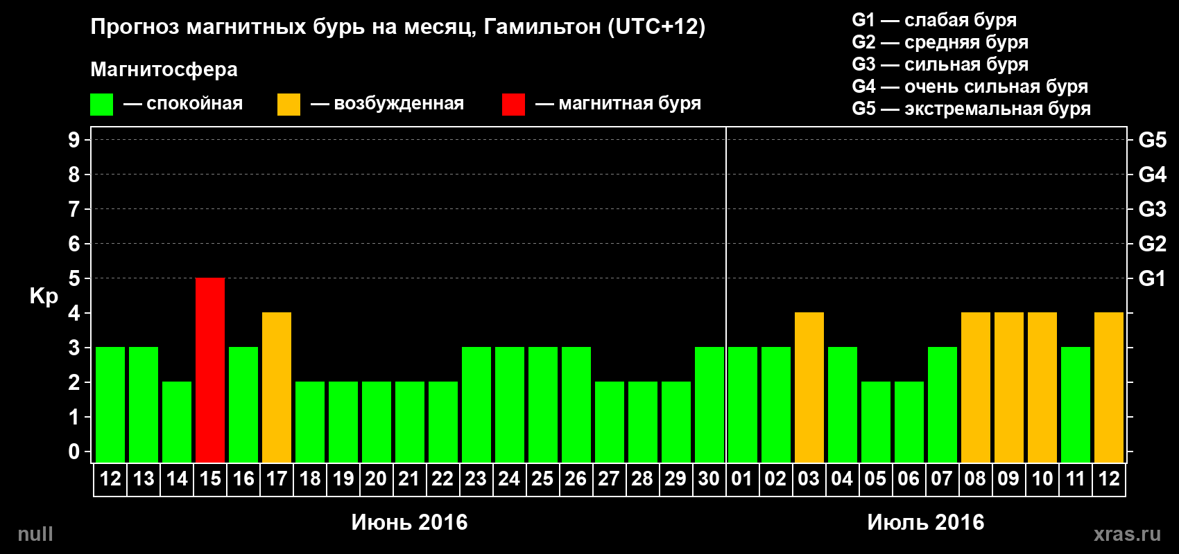 Прогноз максимального суточного геомагнитного индекса&nbsp;Kp на <b>1 месяц</b> (31 день) <b>с 12 июня по 12 июля 2016 г</b>