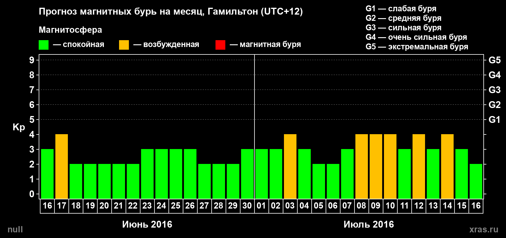Прогноз максимального суточного геомагнитного индекса&nbsp;Kp на <b>1 месяц</b> (31 день) <b>с 16 июня по 16 июля 2016 г</b>