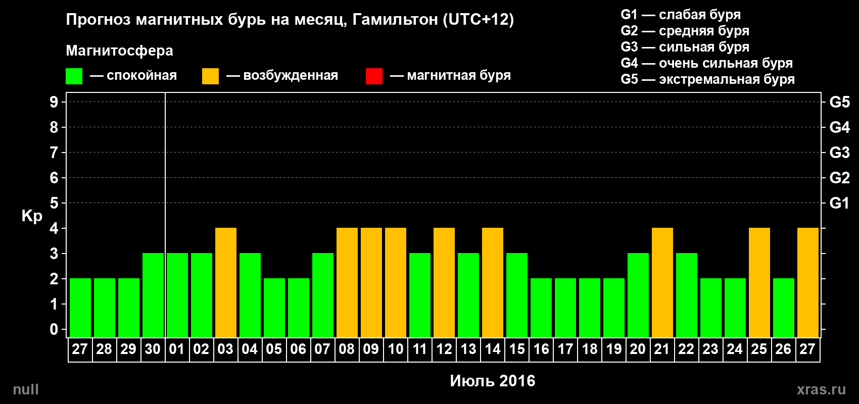 Прогноз максимального суточного геомагнитного индекса&nbsp;Kp на <b>1 месяц</b> (31 день) <b>с 27 июня по 27 июля 2016 г</b>