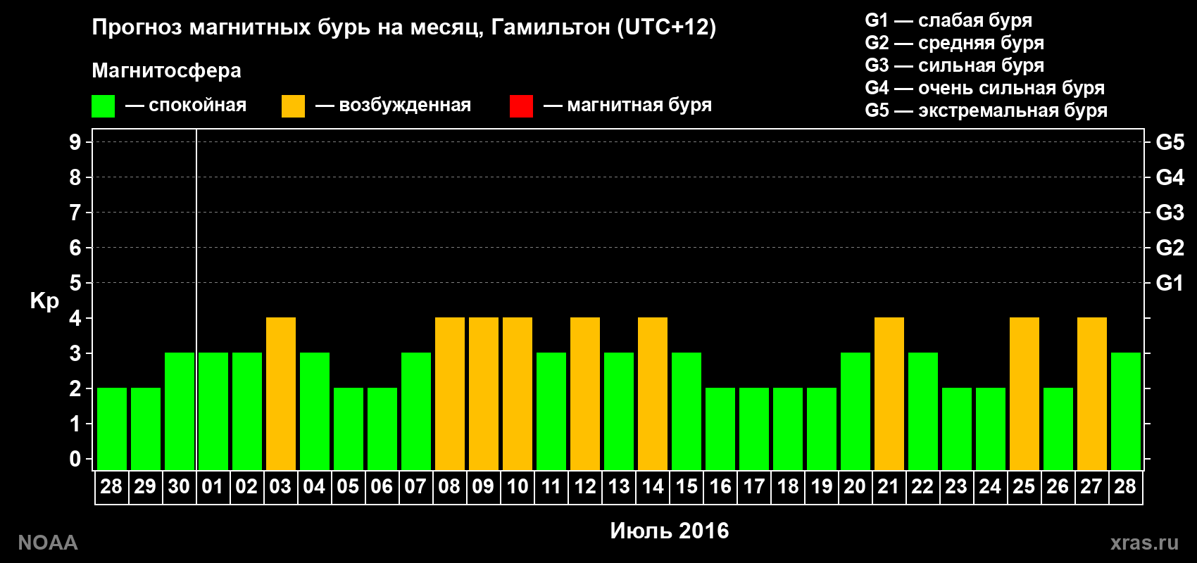 Прогноз максимального суточного геомагнитного индекса&nbsp;Kp на <b>1 месяц</b> (31 день) <b>с 28 июня по 28 июля 2016 г</b>