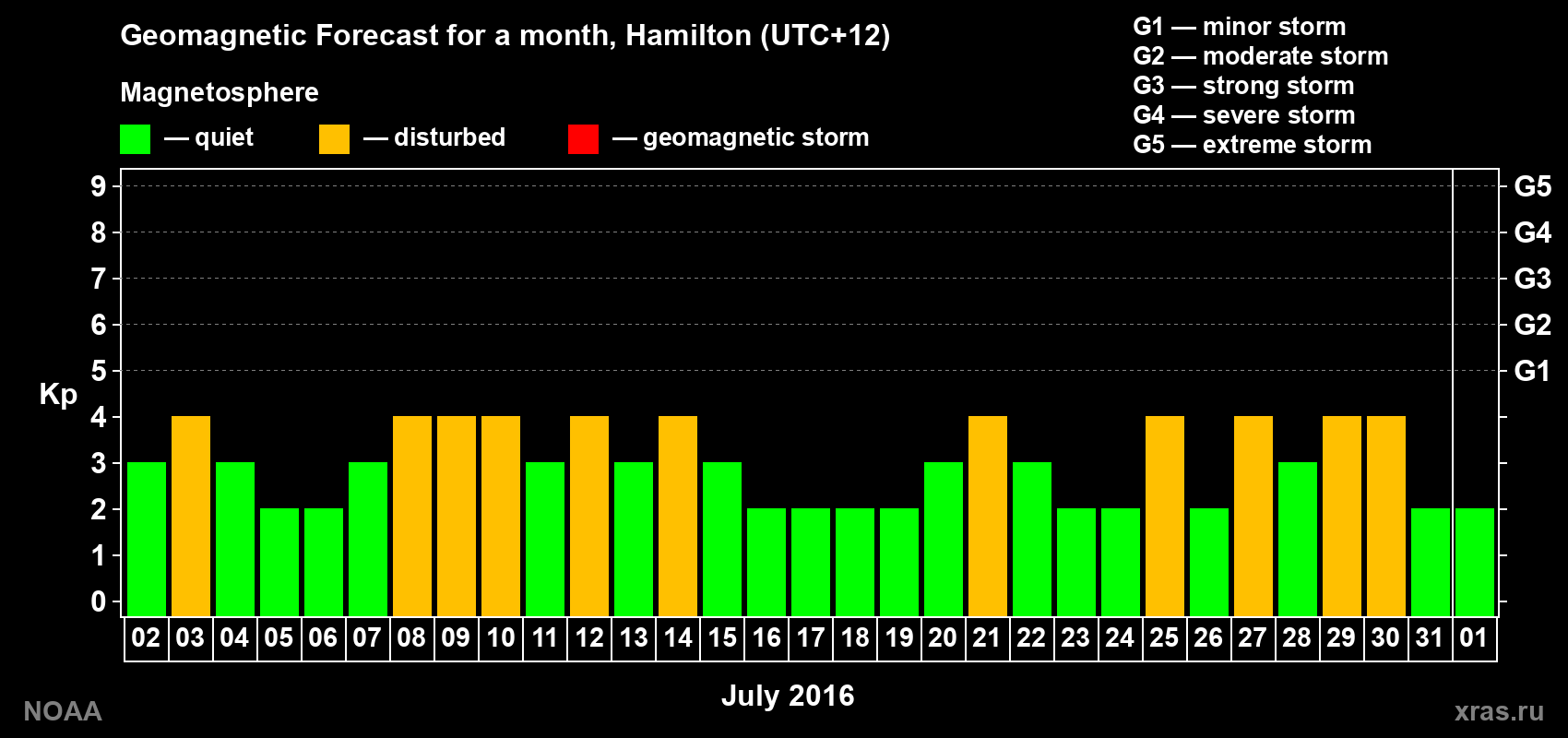 Forecast of the daily maximal value of geomagnetic index&nbsp;Kp for <b>1 month</b> (31 days) <b>from Jul 02, 2016 to Aug 01, 2016</b>