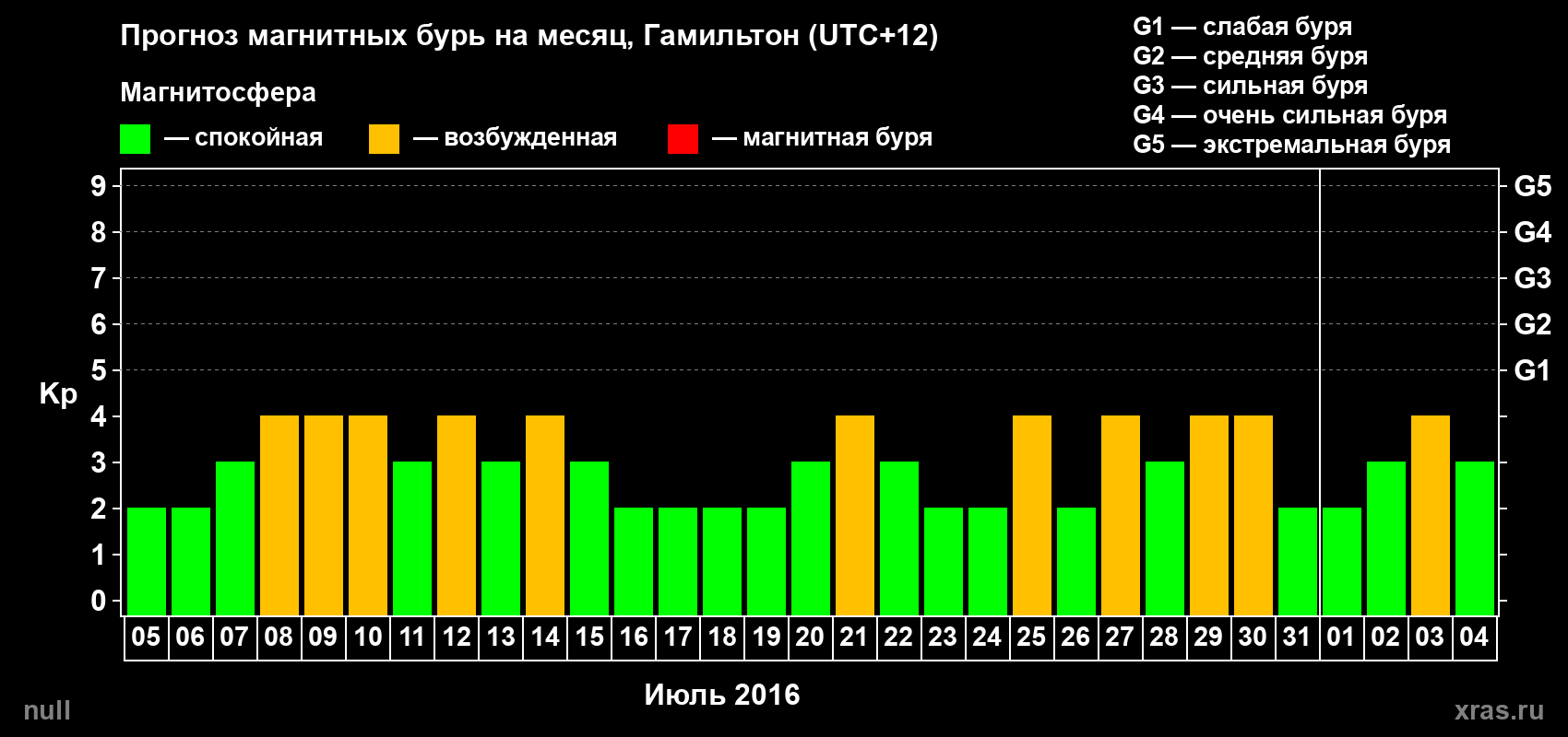 Прогноз максимального суточного геомагнитного индекса&nbsp;Kp на <b>1 месяц</b> (31 день) <b>с 05 июля по 04 августа 2016 г</b>