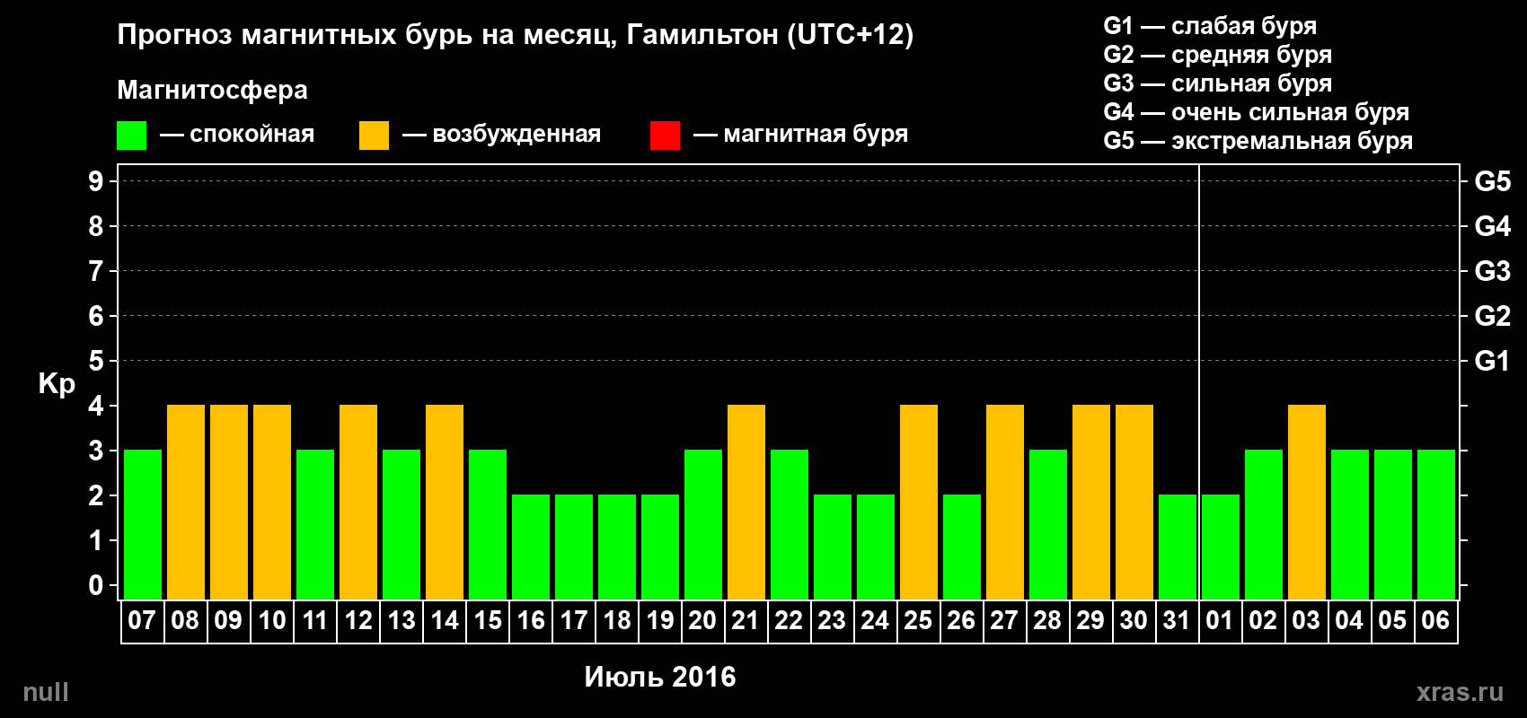Прогноз максимального суточного геомагнитного индекса&nbsp;Kp на <b>1 месяц</b> (31 день) <b>с 07 июля по 06 августа 2016 г</b>