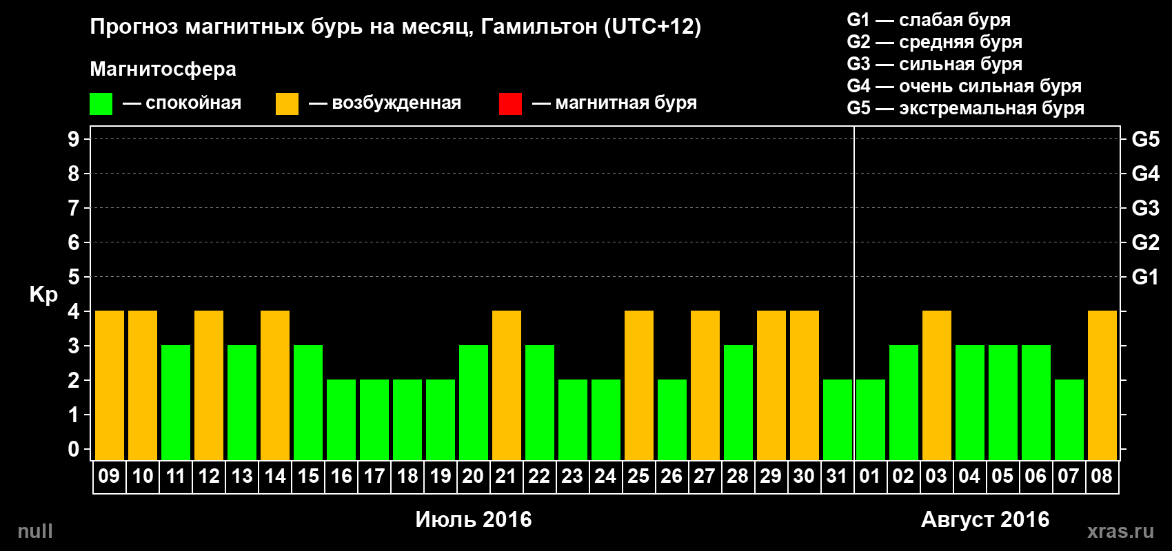 Прогноз максимального суточного геомагнитного индекса&nbsp;Kp на <b>1 месяц</b> (31 день) <b>с 09 июля по 08 августа 2016 г</b>