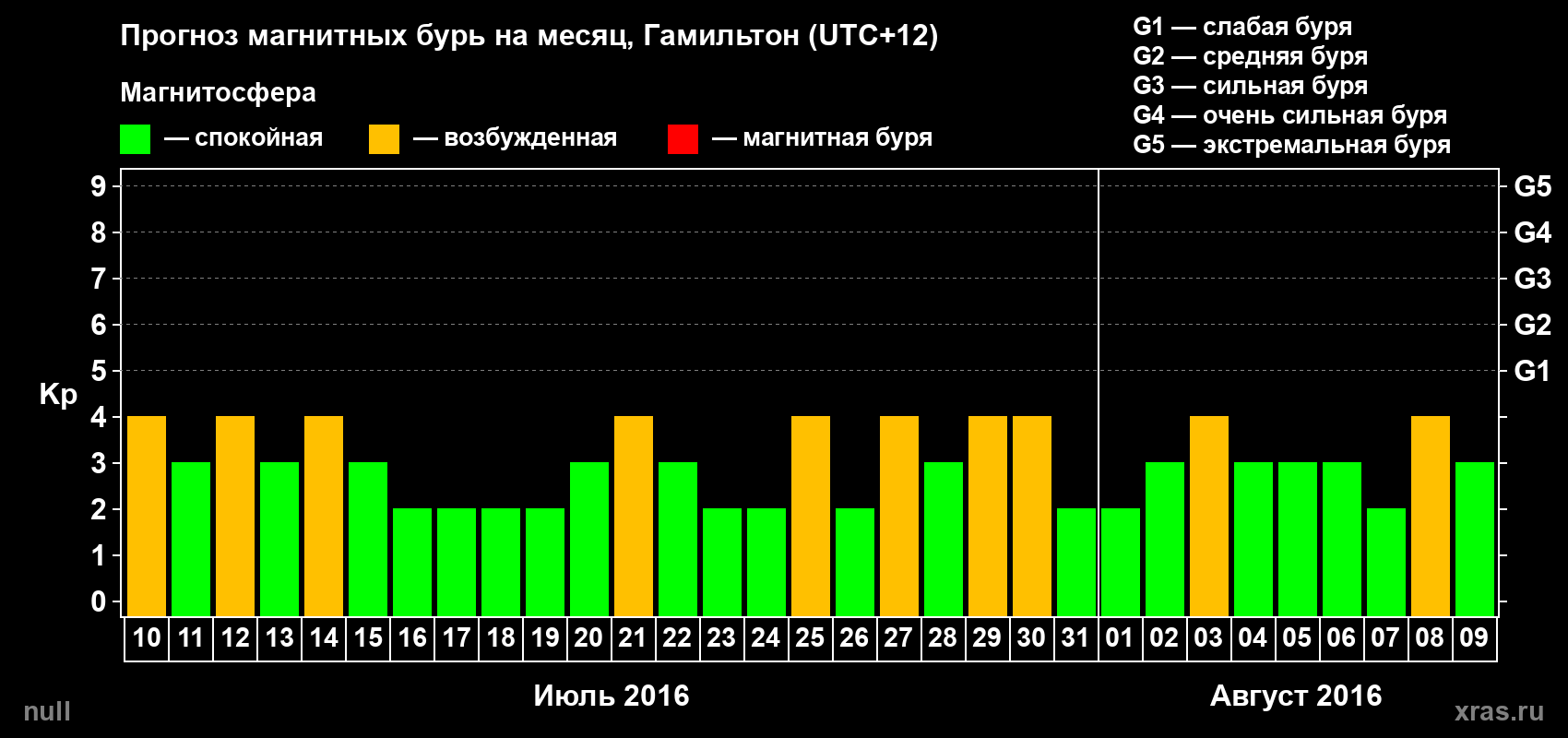 Прогноз максимального суточного геомагнитного индекса&nbsp;Kp на <b>1 месяц</b> (31 день) <b>с 10 июля по 09 августа 2016 г</b>