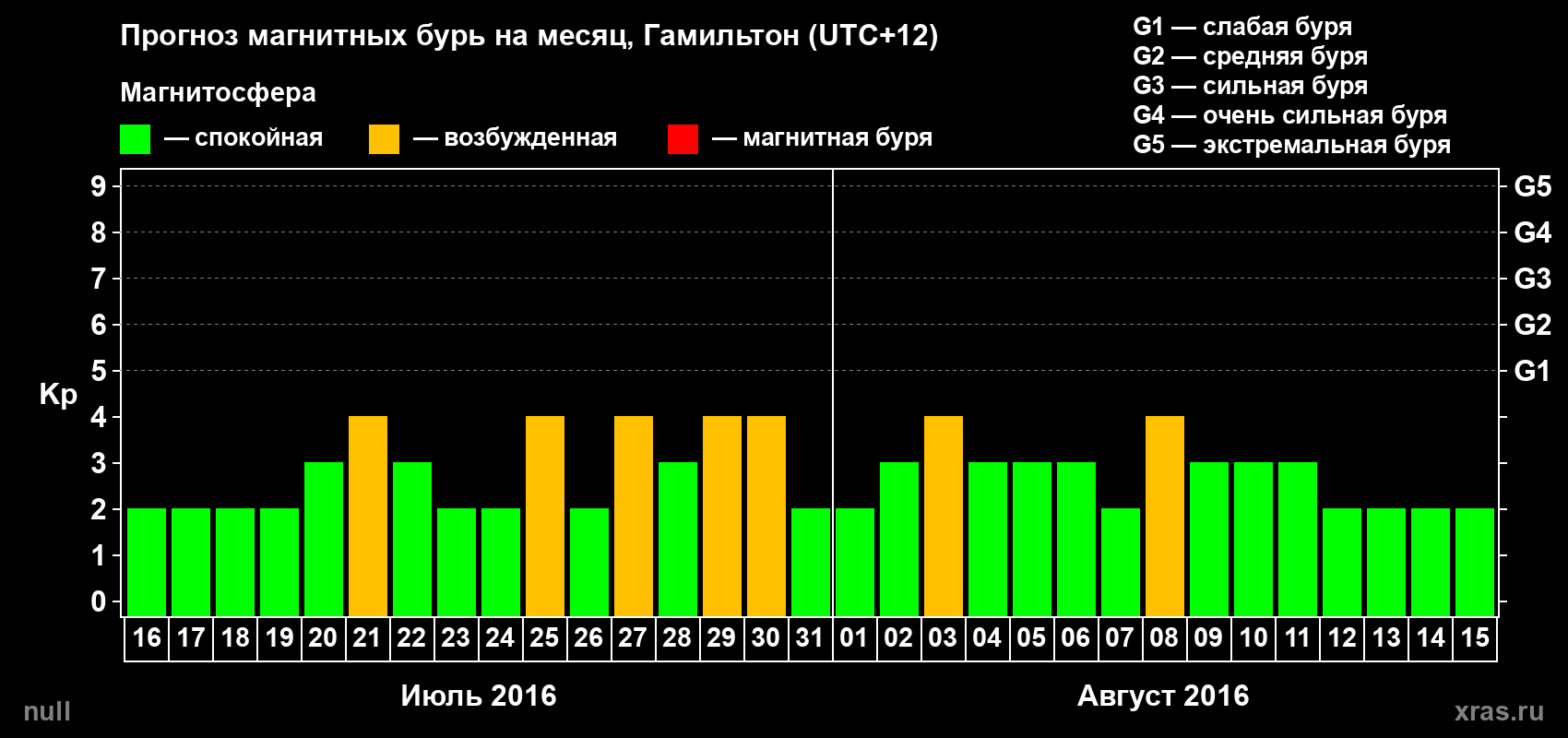 Прогноз максимального суточного геомагнитного индекса&nbsp;Kp на <b>1 месяц</b> (31 день) <b>с 16 июля по 15 августа 2016 г</b>