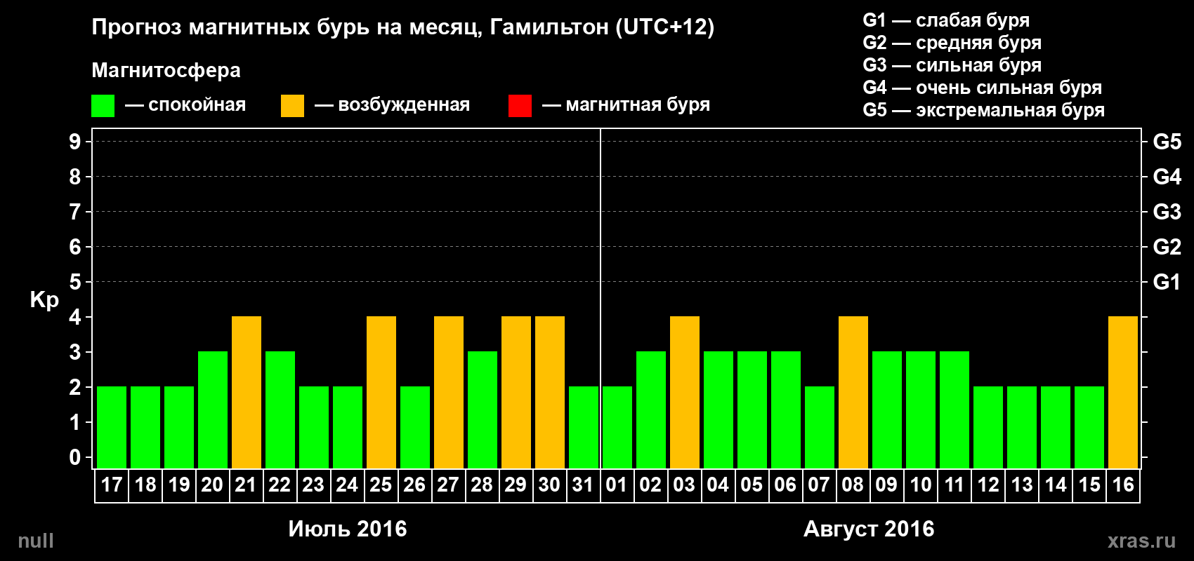 Прогноз максимального суточного геомагнитного индекса&nbsp;Kp на <b>1 месяц</b> (31 день) <b>с 17 июля по 16 августа 2016 г</b>