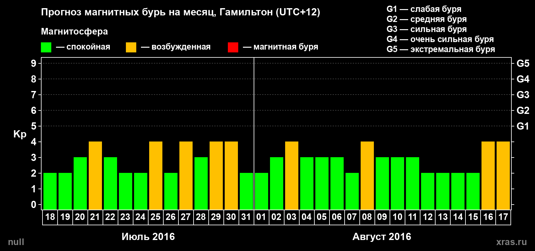 Прогноз максимального суточного геомагнитного индекса&nbsp;Kp на <b>1 месяц</b> (31 день) <b>с 18 июля по 17 августа 2016 г</b>