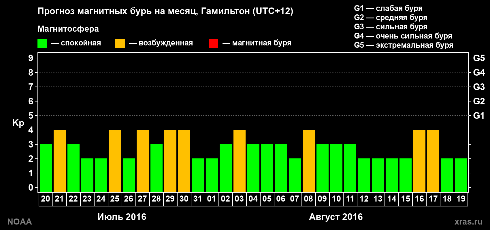 Прогноз максимального суточного геомагнитного индекса Kp на <b>1 месяц</b> (31 день) <b>с 20 июля по 19 августа 2016 г</b>