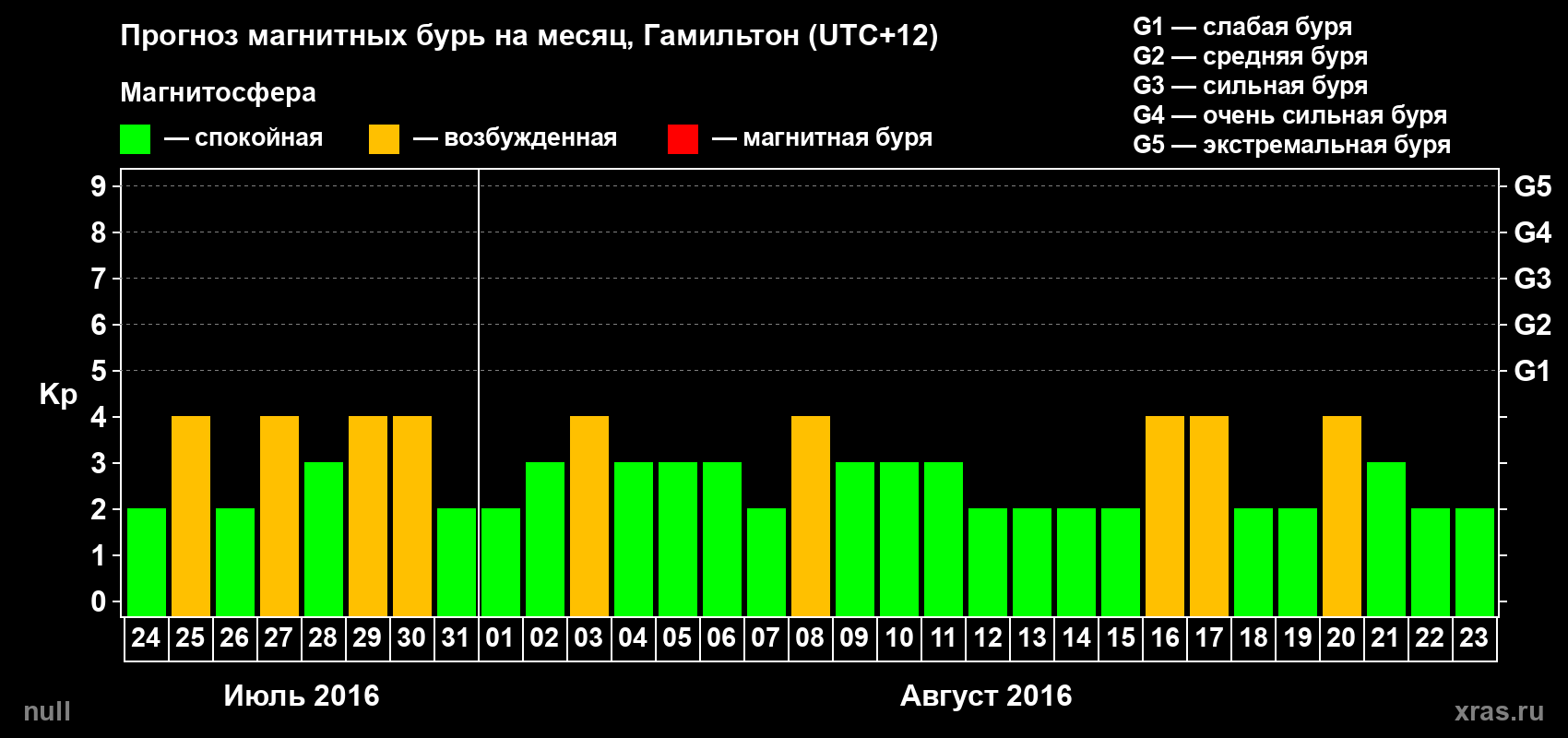 Прогноз максимального суточного геомагнитного индекса&nbsp;Kp на <b>1 месяц</b> (31 день) <b>с 24 июля по 23 августа 2016 г</b>