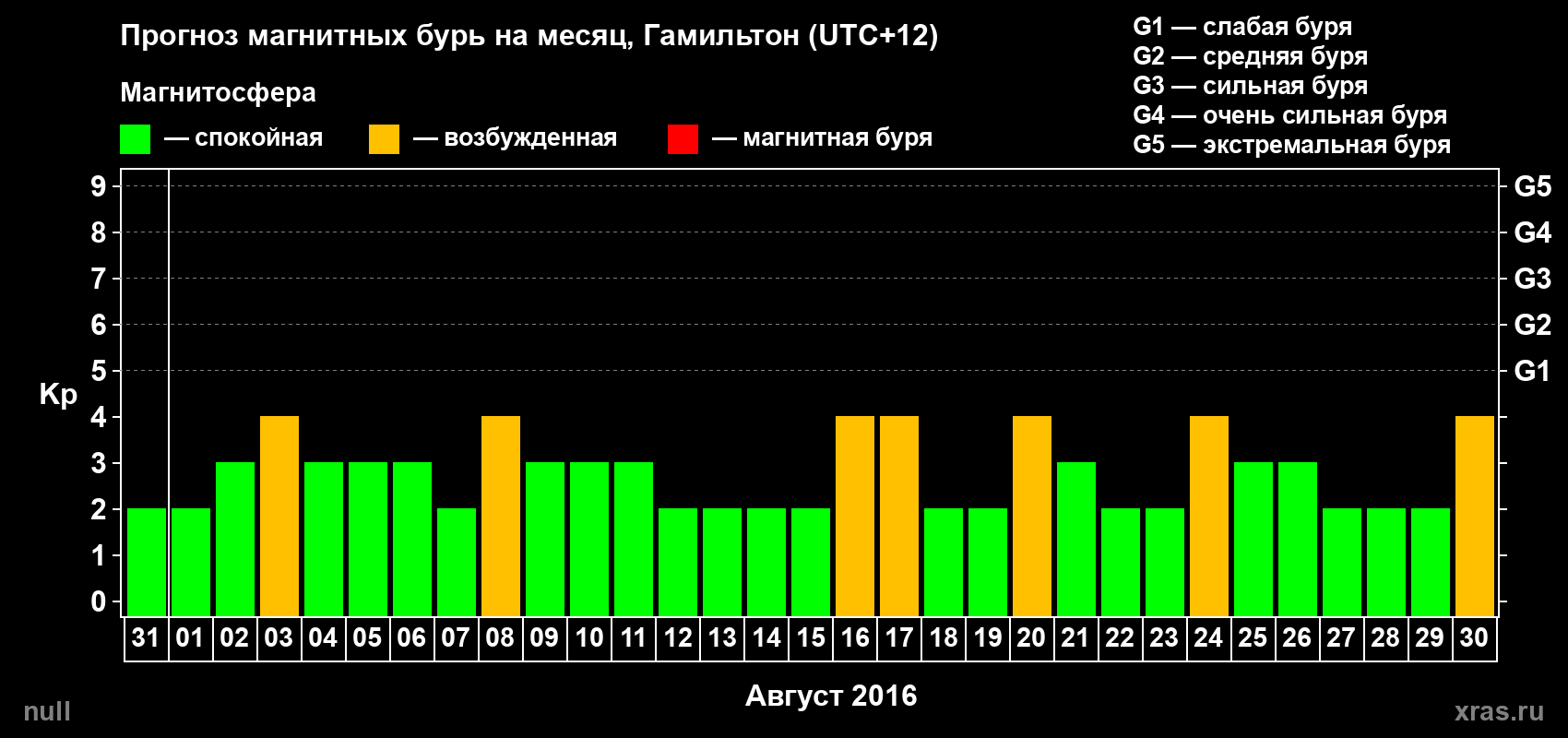 Прогноз максимального суточного геомагнитного индекса Kp на <b>1 месяц</b> (31 день) <b>с 31 июля по 30 августа 2016 г</b>